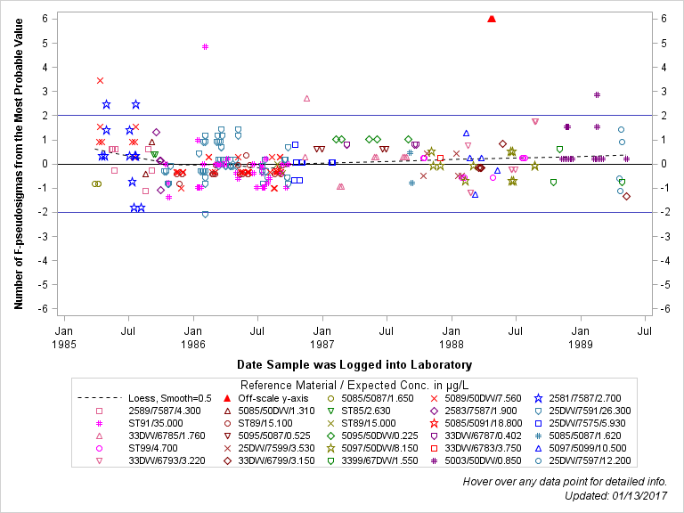 The SGPlot Procedure